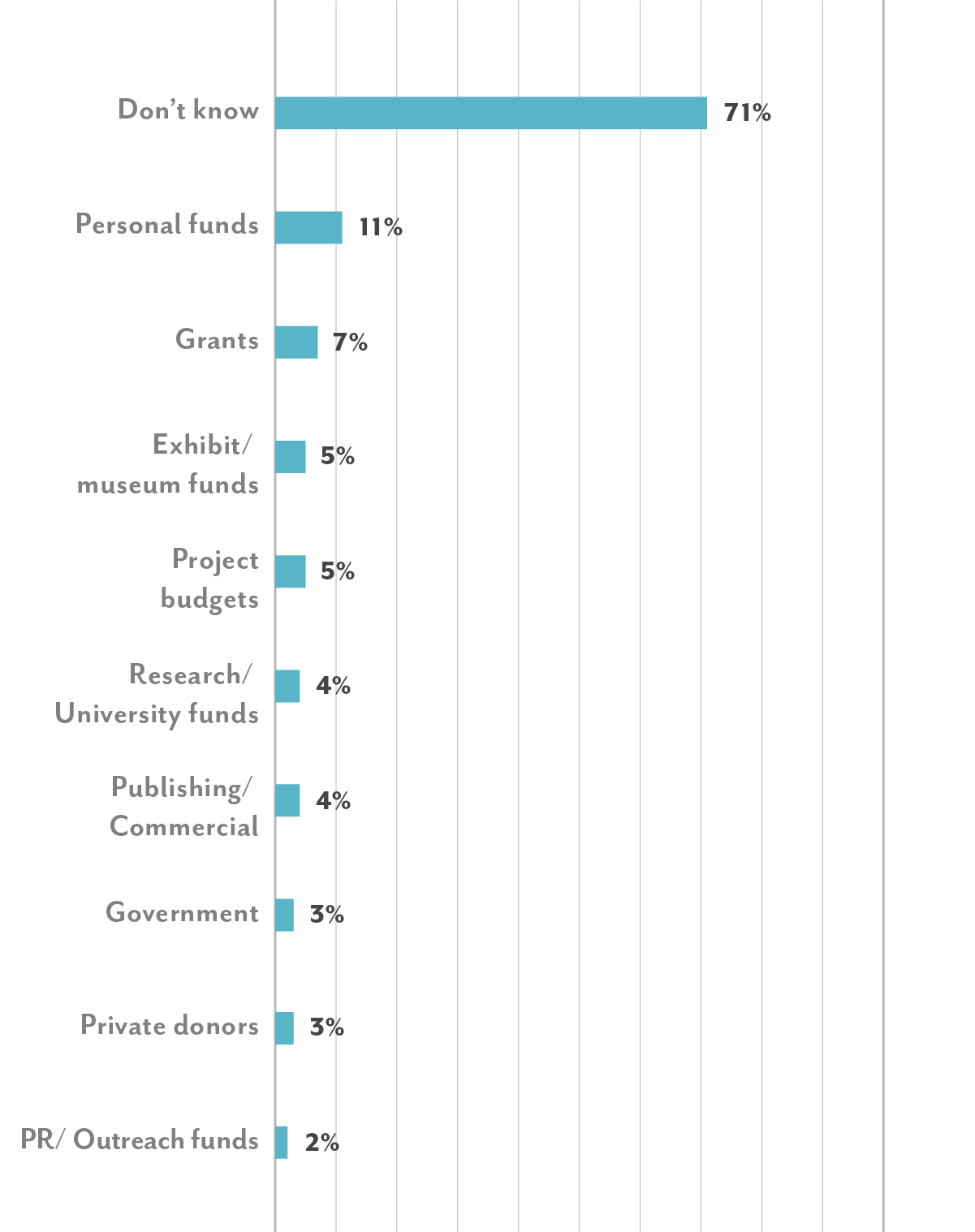 Don’t know: 71%. Personal funds: 11% in 2019. Grants: 7%. Exhibit/Museum funds: 5%. Project budgets: 5%. Research/University funds: 4%. Publishing/Commercial: 4%. Government: 5%. Private donor: 3%. PR/Outreach funds: 2% Other: 4%.