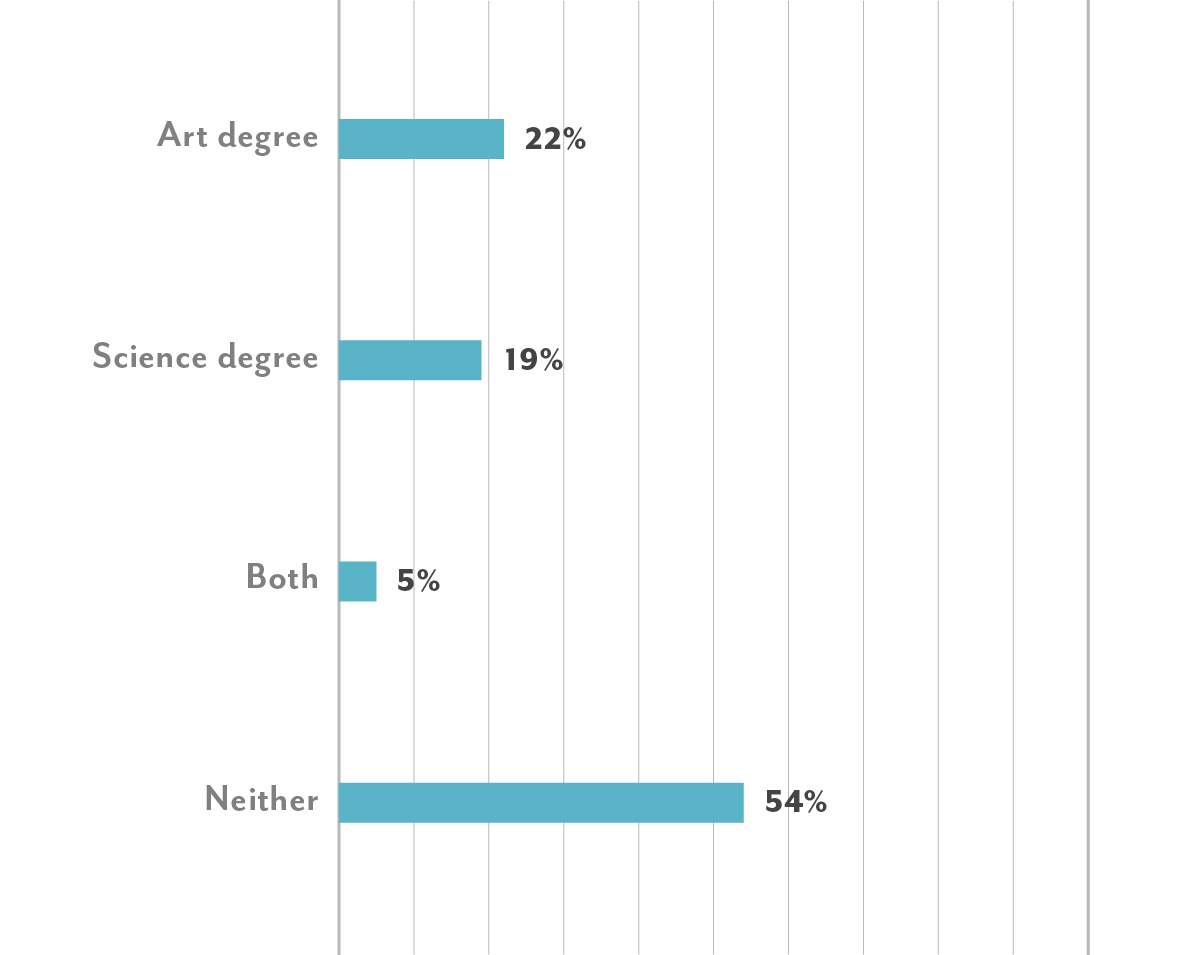 I have earned an art degree: 22%. I have earned a science degree: 19%. I have both: 5%. I have neither: 54%.