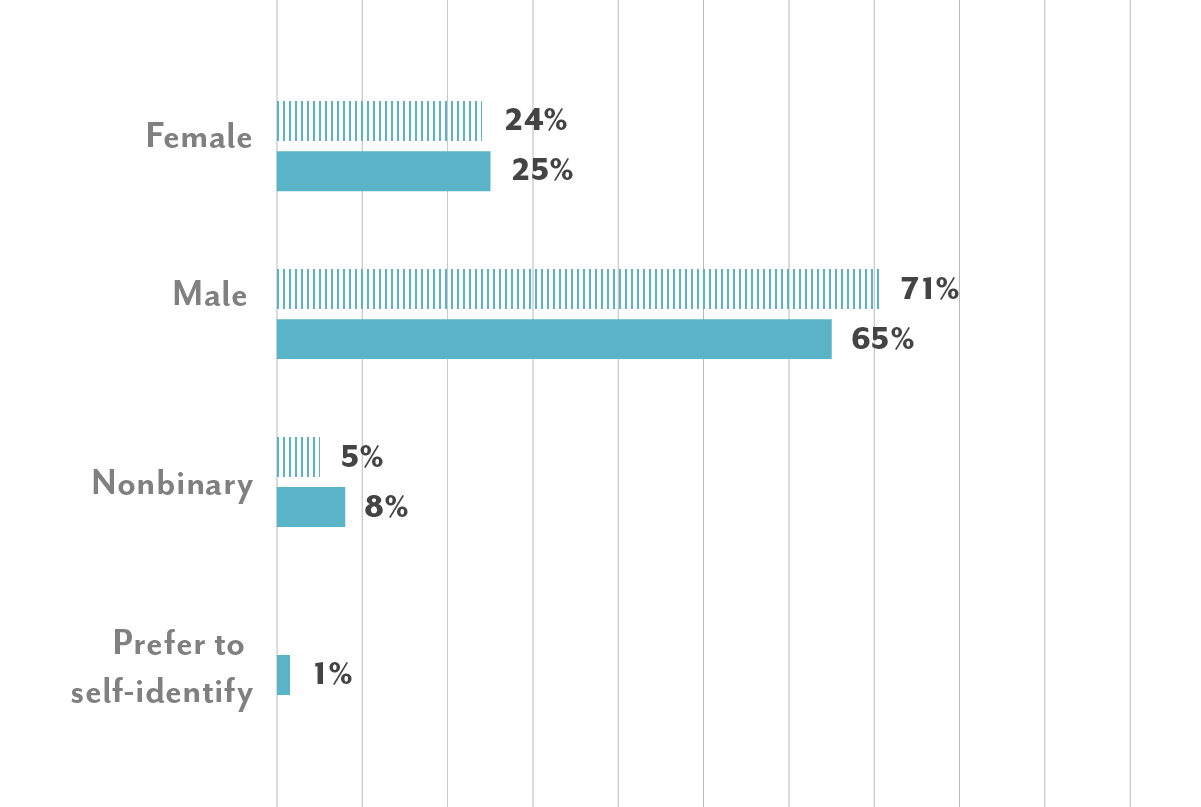 Female: 25% in 2019. 24% in 2017. Male: 65% in 2019. 71% in 2017. Nonbinary: 8% in 2019. 5% in 2017. Self-described: 1% in 2019.