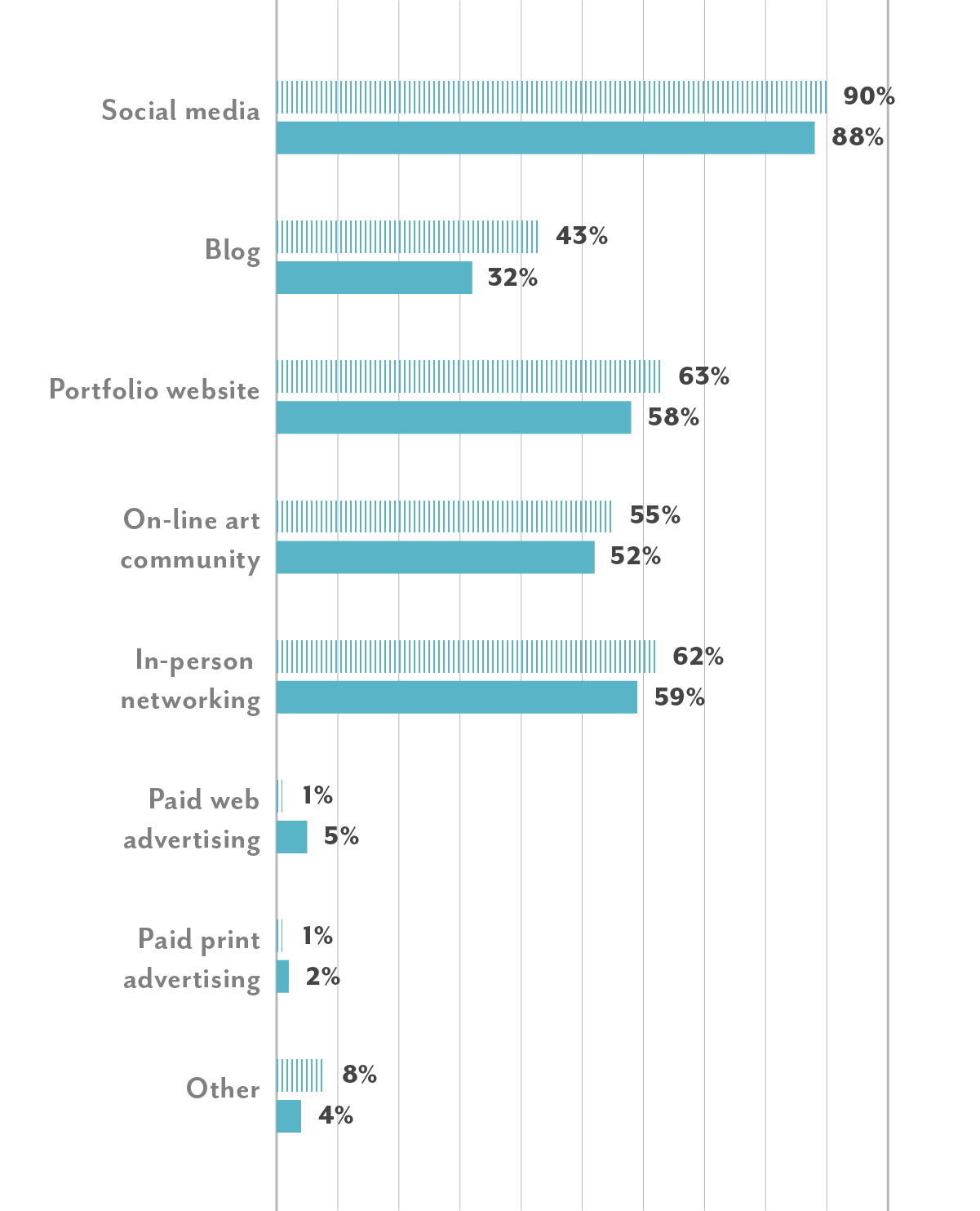 Social media: 88% in 2019. 90% in 2017. Your own blog: 32% in 2019. 43% in 2017. Online portfolio: 58% in 2019. 63% in 2017. Online artist community: 52% in 2019. 55% in 2017. In-person networking: 59% in 2019. 62% in 2017. Pay for online advertising: 5% in 2019. 1% in 2017. Pay for print advertising: 2% in 2019. 1% in 2017. Other: 4% in 2019. 8% in 2017.